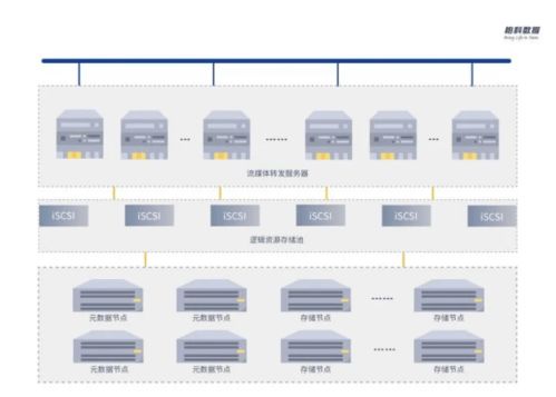 柏科數據推出iscloud分布式云存儲，助力PB級數據管理與服務突破