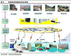 系統(tǒng)集成與物流服務(wù)市場(chǎng) 云計(jì)算裝備技術(shù)服務(wù)的新機(jī)遇